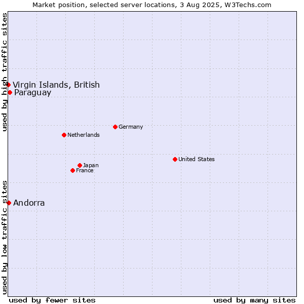 Market position of Paraguay vs. Virgin Islands, British vs. Andorra