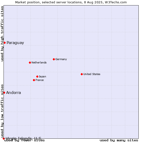 Market position of Paraguay vs. Andorra vs. Virgin Islands, U.S.