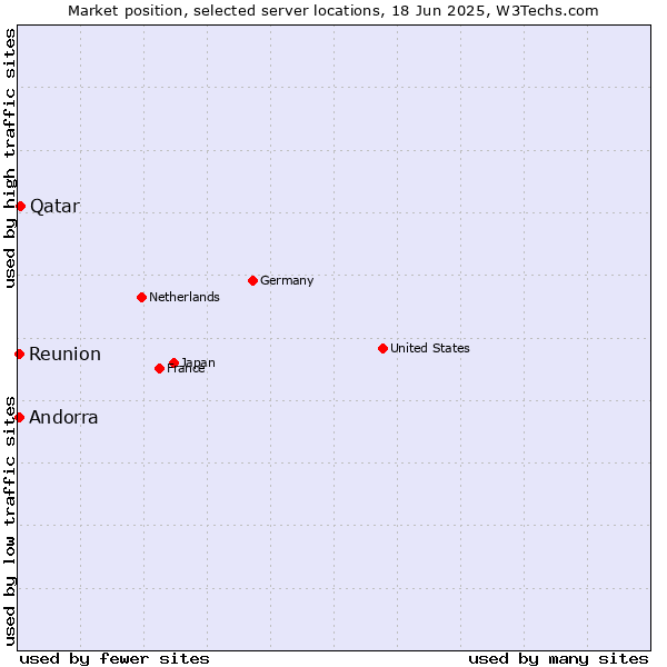 Market position of Qatar vs. Reunion vs. Andorra