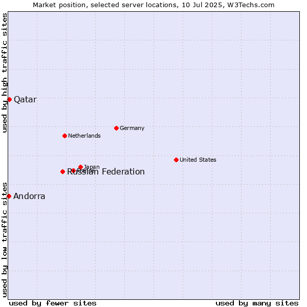 Market position of Russian Federation vs. Qatar vs. Andorra