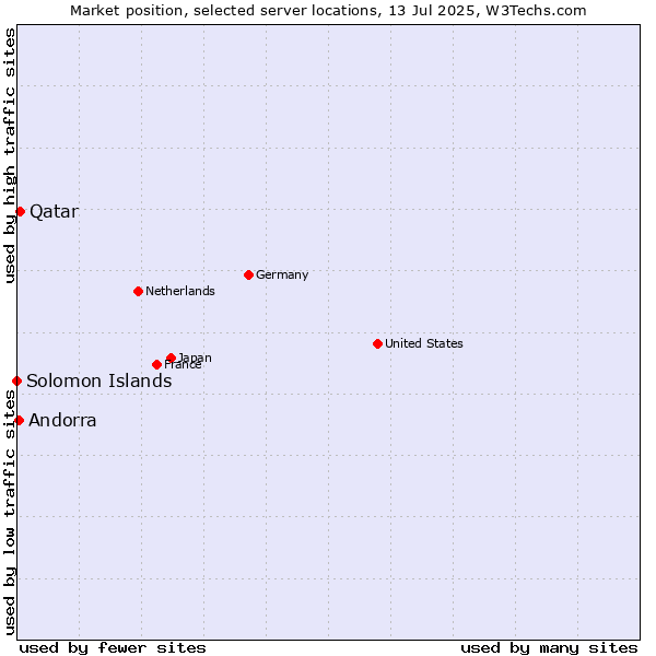 Market position of Qatar vs. Andorra vs. Solomon Islands
