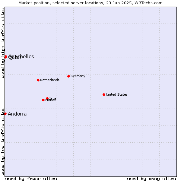 Market position of Seychelles vs. Qatar vs. Andorra