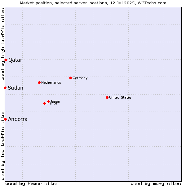 Market position of Qatar vs. Andorra vs. Sudan