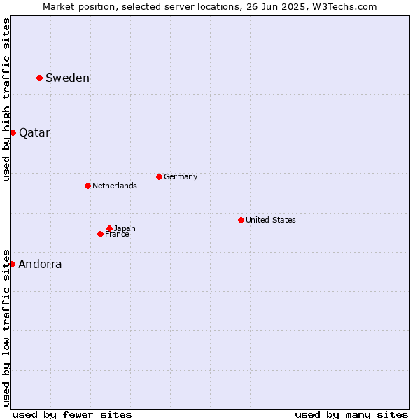 Market position of Sweden vs. Qatar vs. Andorra
