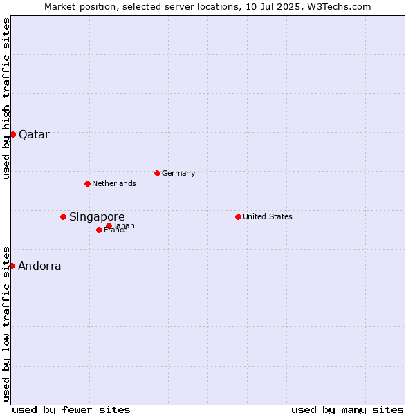 Market position of Singapore vs. Qatar vs. Andorra