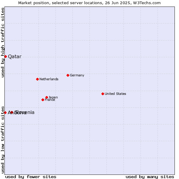 Market position of Slovenia vs. Qatar vs. Andorra
