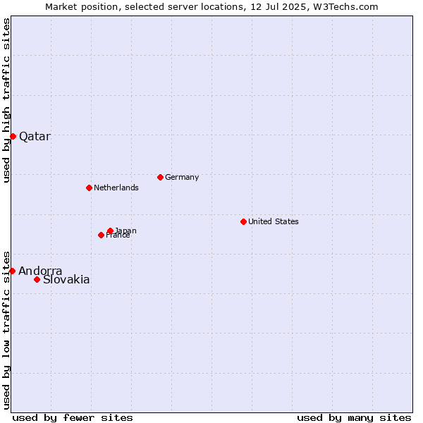 Market position of Slovakia vs. Qatar vs. Andorra