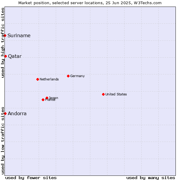 Market position of Qatar vs. Andorra vs. Suriname