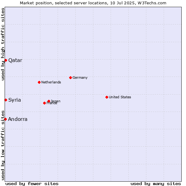 Market position of Qatar vs. Syria vs. Andorra