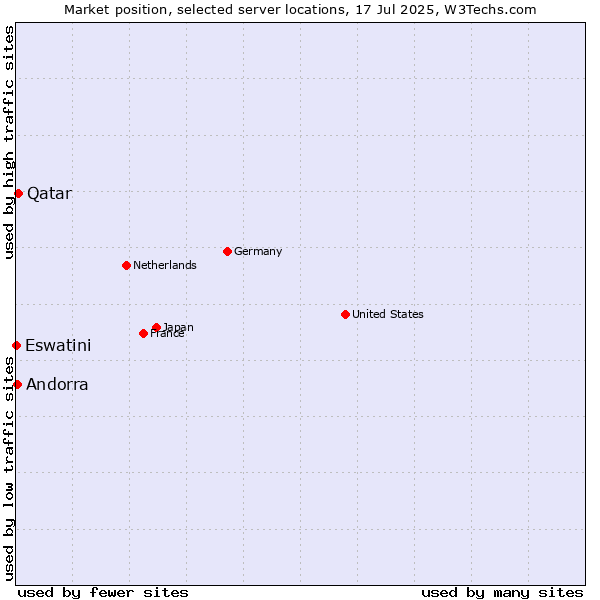 Market position of Qatar vs. Andorra vs. Eswatini