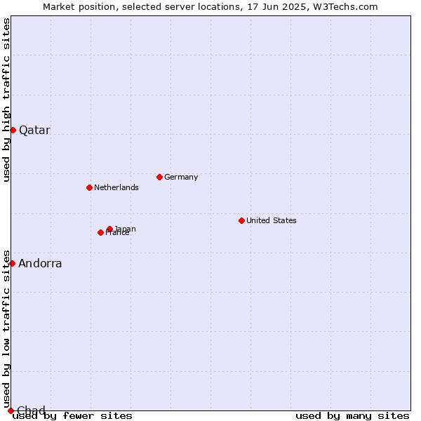 Market position of Qatar vs. Andorra vs. Chad