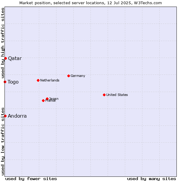 Market position of Qatar vs. Andorra vs. Togo