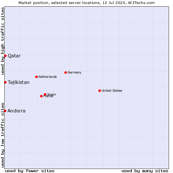 Market position of Qatar vs. Tajikistan vs. Andorra