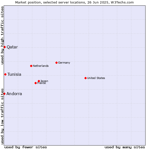 Market position of Tunisia vs. Qatar vs. Andorra