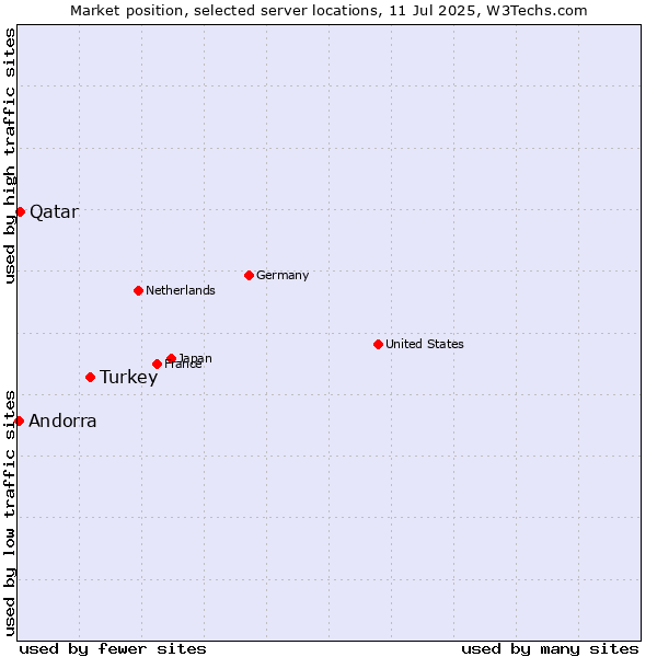 Market position of Turkey vs. Qatar vs. Andorra