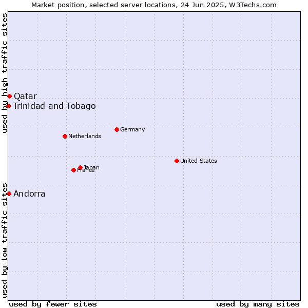 Market position of Qatar vs. Andorra vs. Trinidad and Tobago