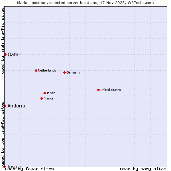 Market position of Qatar vs. Andorra vs. Tuvalu
