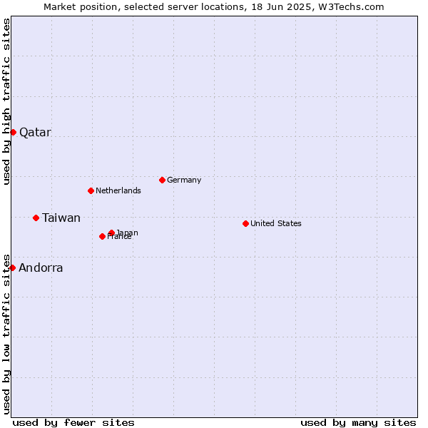 Market position of Taiwan vs. Qatar vs. Andorra