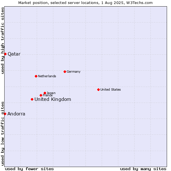 Market position of United Kingdom vs. Qatar vs. Andorra