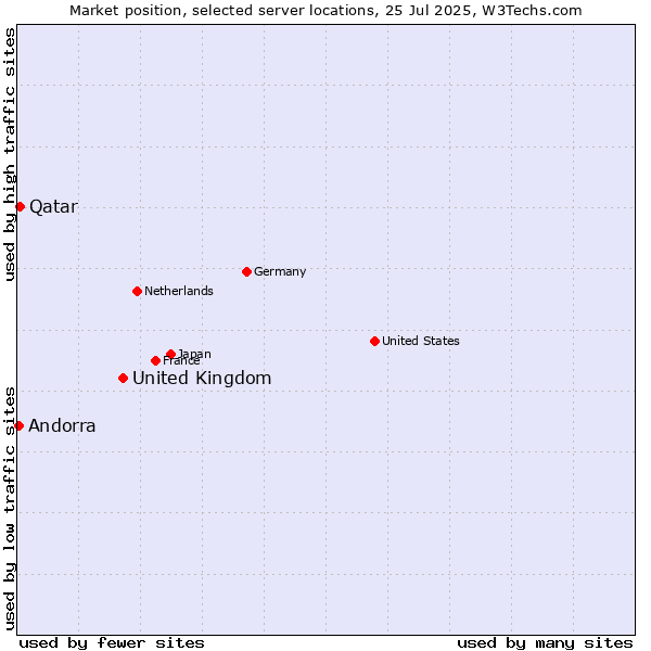 Market position of United Kingdom and territories vs. Qatar vs. Andorra