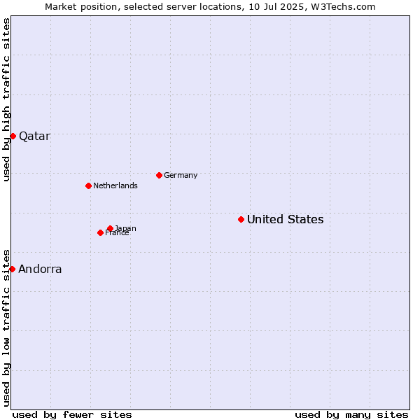 Market position of United States vs. Qatar vs. Andorra