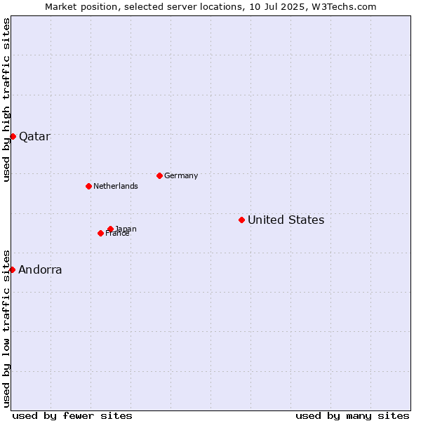 Market position of United States and territories vs. Qatar vs. Andorra