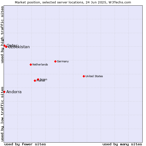 Market position of Uzbekistan vs. Qatar vs. Andorra