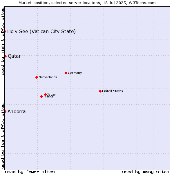 Market position of Qatar vs. Andorra vs. Holy See (Vatican City State)