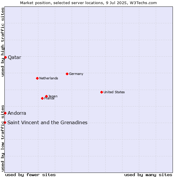Market position of Qatar vs. Andorra vs. Saint Vincent and the Grenadines