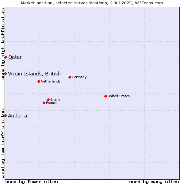 Market position of Qatar vs. Andorra vs. Virgin Islands, British