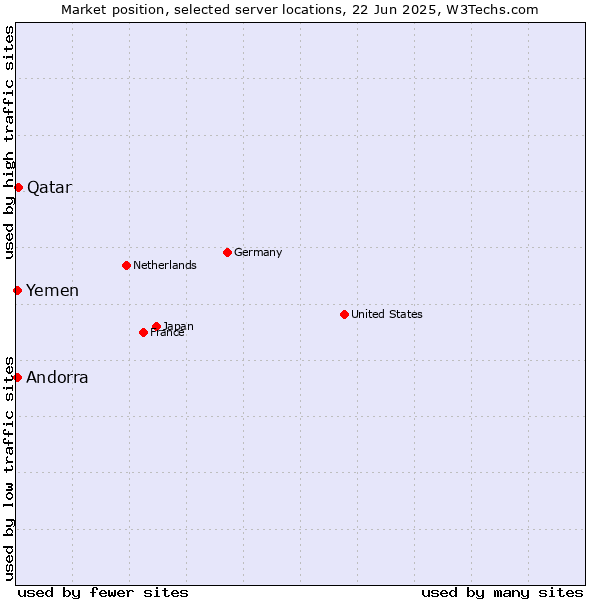 Market position of Qatar vs. Andorra vs. Yemen