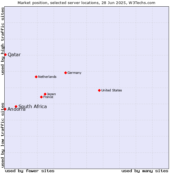 Market position of South Africa vs. Qatar vs. Andorra