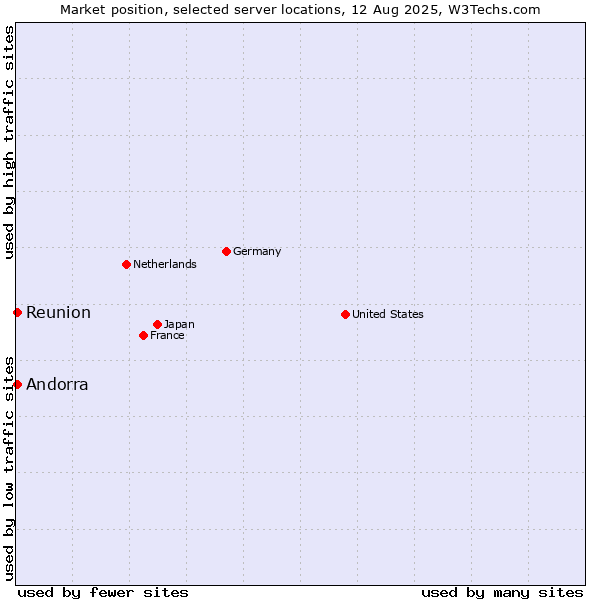Market position of Reunion vs. Andorra