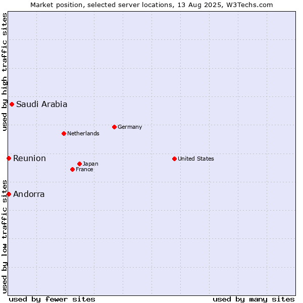 Market position of Saudi Arabia vs. Reunion vs. Andorra