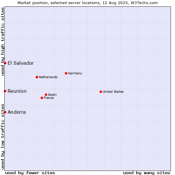 Market position of Reunion vs. El Salvador vs. Andorra