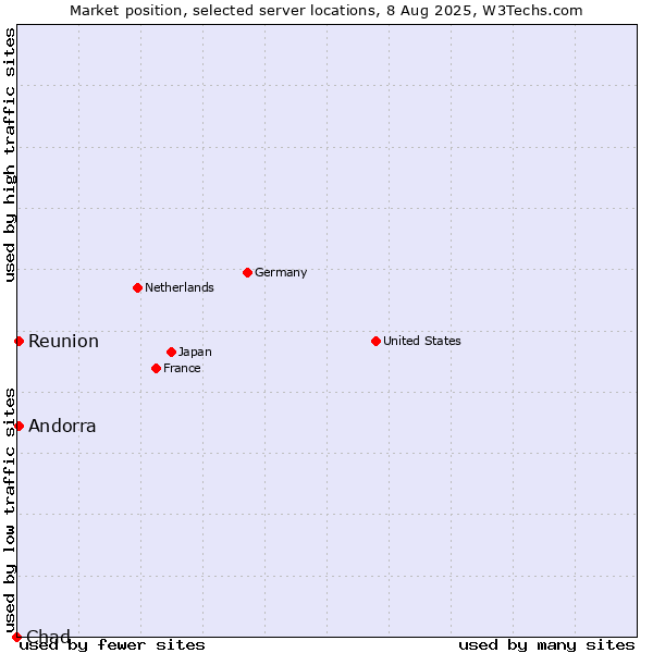 Market position of Reunion vs. Andorra vs. Chad