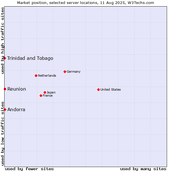 Market position of Reunion vs. Andorra vs. Trinidad and Tobago