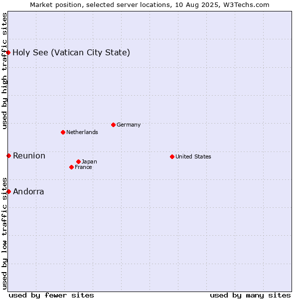 Market position of Reunion vs. Andorra vs. Holy See (Vatican City State)