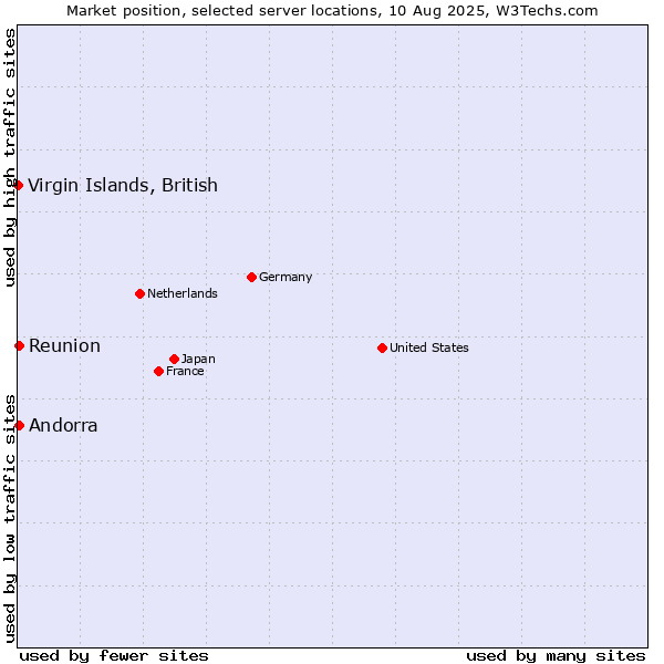 Market position of Reunion vs. Andorra vs. Virgin Islands, British