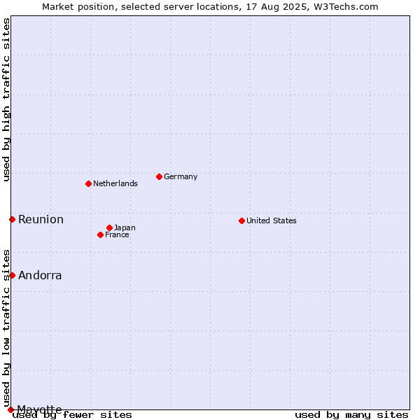 Market position of Reunion vs. Andorra vs. Mayotte