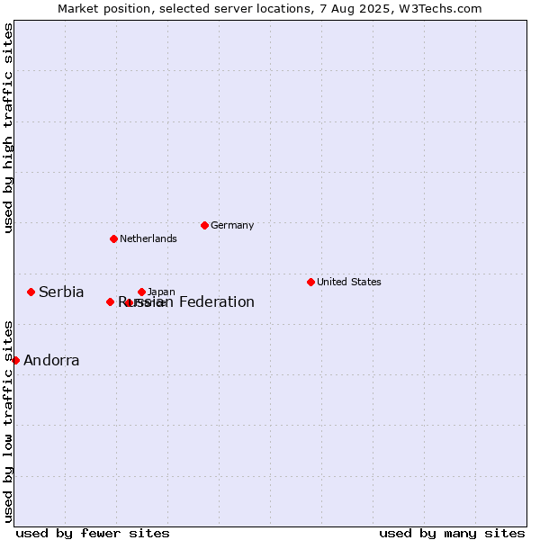 Market position of Russian Federation vs. Serbia vs. Andorra