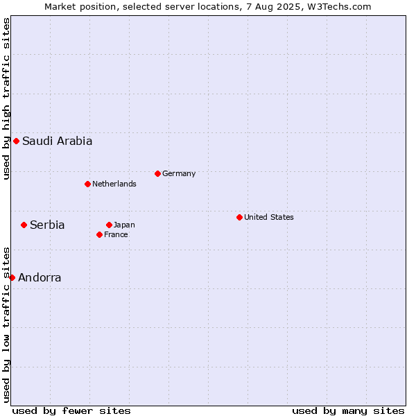 Market position of Serbia vs. Saudi Arabia vs. Andorra