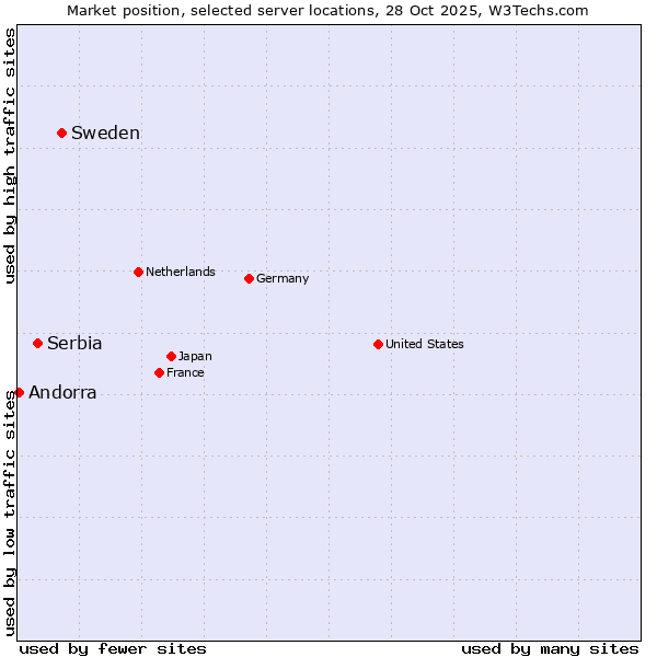 Market position of Sweden vs. Serbia vs. Andorra