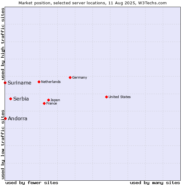 Market position of Serbia vs. Andorra vs. Suriname