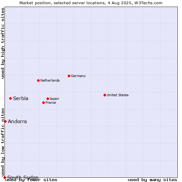 Market position of Serbia vs. Andorra vs. South Sudan
