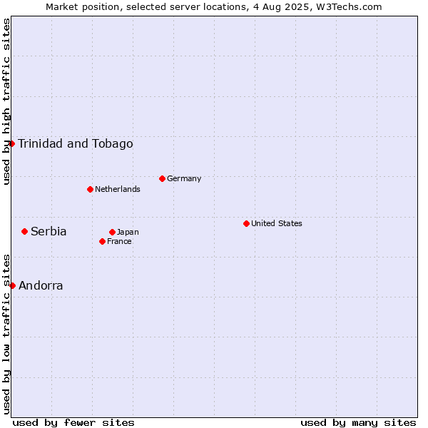 Market position of Serbia vs. Andorra vs. Trinidad and Tobago
