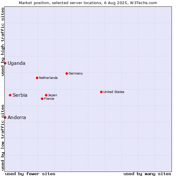 Market position of Serbia vs. Uganda vs. Andorra