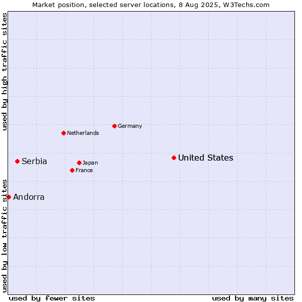 Market position of United States vs. Serbia vs. Andorra