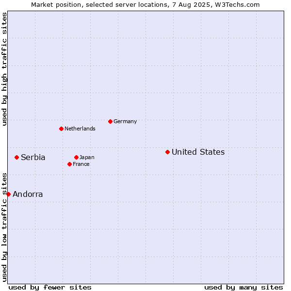 Market position of United States and territories vs. Serbia vs. Andorra