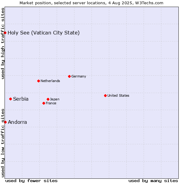 Market position of Serbia vs. Andorra vs. Holy See (Vatican City State)